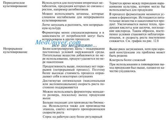 принцип устройства ферментера