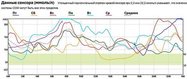 Данные CGMS после коррекции терапии и режима: достигнуты целевые значения гликемии
