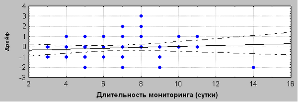 Рисунок 6. График зависимости дрейфа нулевого значения от длительности мониторинга.