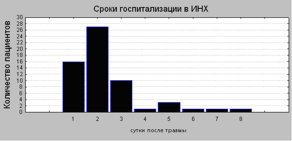 Рисунок 2. Распределение пострадавших в зависимости от сроков госпитализации.