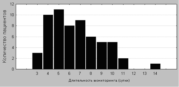 Рисунок 1. Распределение пострадавших по длительности мониторинга ВЧД.
