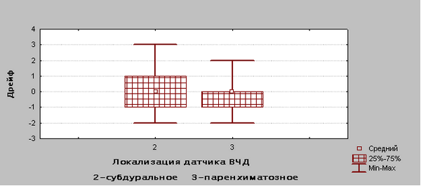 Рисунок 7 Диаграмма распределения дрейфа нулевого значения в зависимости от расположения датчика.