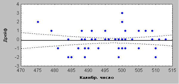 Рисунок 5. График зависимости дрейфа нуля от калибровочного числа (референсного значения).
