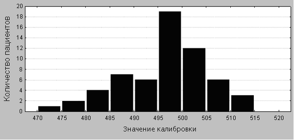Рисунок 3. Распределение референсного значения.