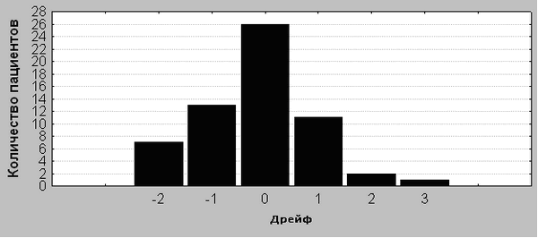 Рисунок 4. Распределение дрейфа нулевого значения среди 60 пострадавших с ЧМТ.