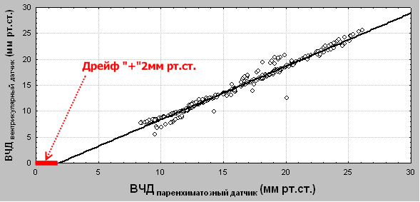 Рисунок 8. График корреляционной зависимости одновременной регистрации ВЧД, в боковом желудочке и в паренхиме мозга. Указан дрейф нулевого значения, который регистрирован на 5 сутки мониторинга.