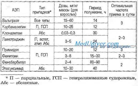 Лечение эпилепсии. Тактика при эпилепсии