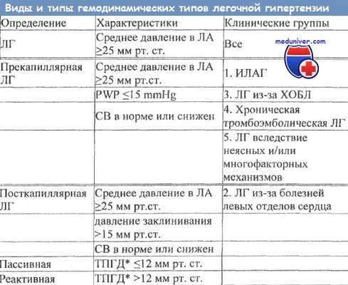 Типы гемодинамических типов легочной гипертензии