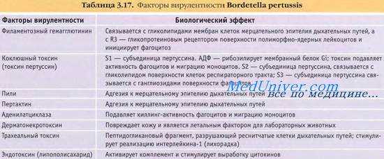 Антигены коклюша. Антигенная структура возбудителя коклюша. Фазы бактерий коклюша