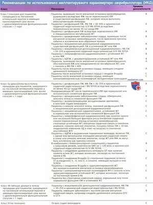 Рекомендации по использованию имплантируемого кардиовертера-дефибриллятора (ИКД)