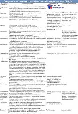 Взаимодействие средств против оппортунистических инфекций при СПИДе с другими лекарствами и возможность использования этих агентов при беременности и грудном вскармливании