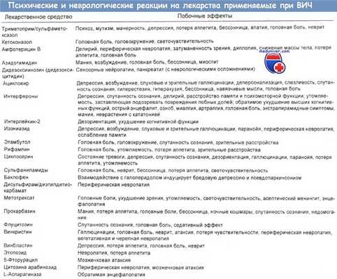 Психиатрические и неврологические побочные эффекты медикаментов, применяемых при ВИЧ-ассоциированных заболеваниях