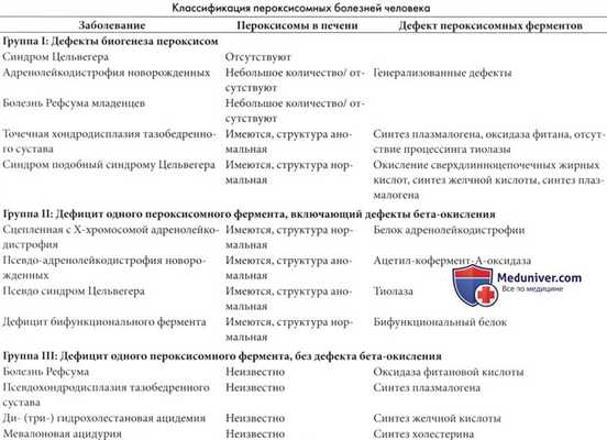 Классификация пероксисомных болезней человека