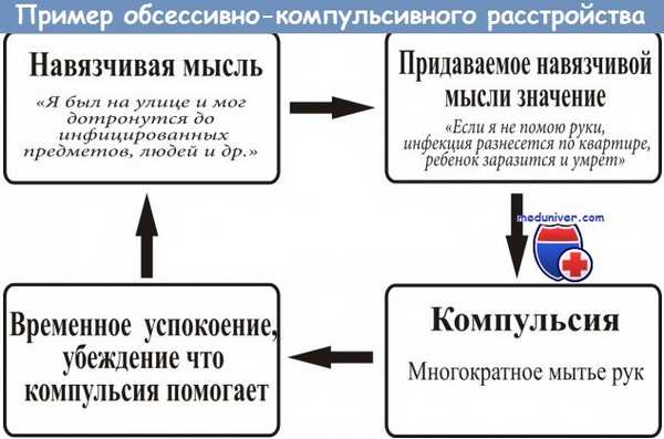 Пример обсессивно-компульсивного расстройства (ОКР)