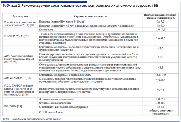 Таблица 2. Рекомендуемые цели гликемического контроля для лиц пожилого возраста [18]