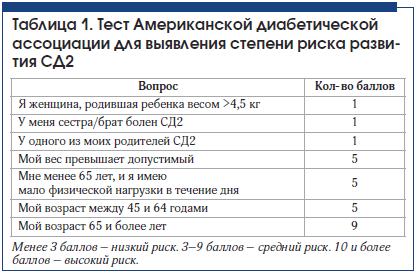 Таблица 1. Тест Американской диабетической ассоциации для выявления степени риска развития СД2
