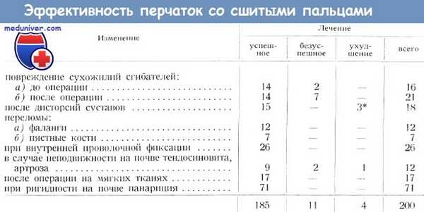 Эффективность перчаток со сшитыми пальцами