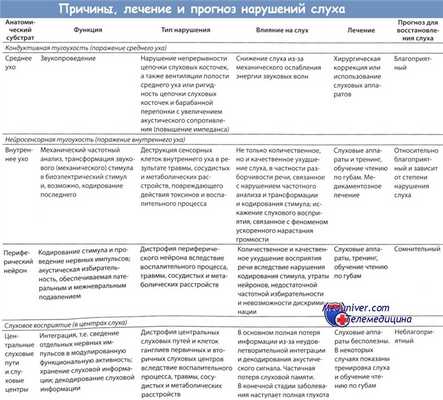 Причины, лечение и прогноз нарушений слуха