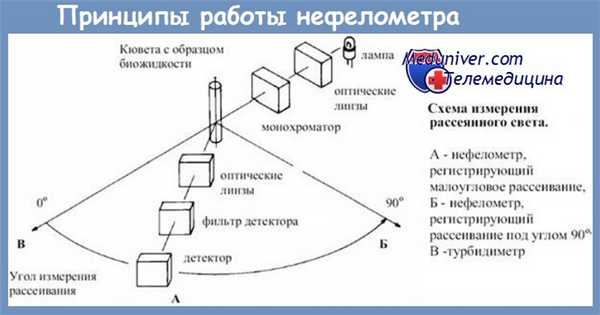 принципы работы нефелометра
