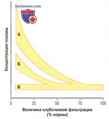 Функция нефронов при хронической почечной недостаточности