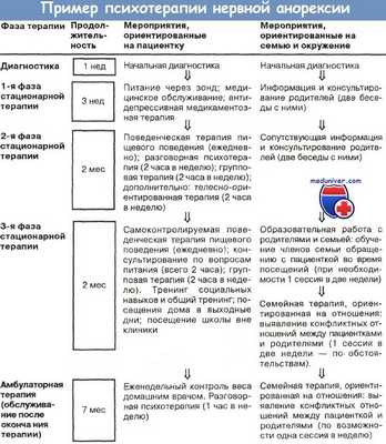Пример психотерапии нервной анорексии
