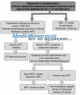 болезнь Кушинга - диагностика