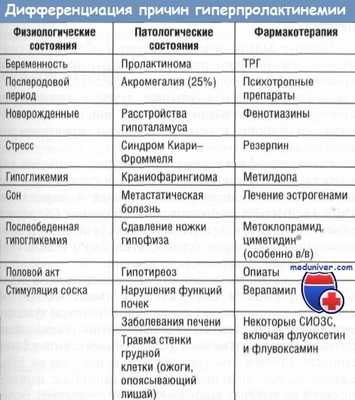пролактинома