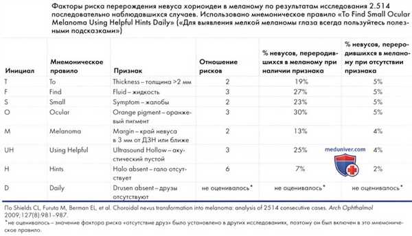 Невус хориоидеи