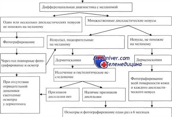 Лечение диспластических невусов