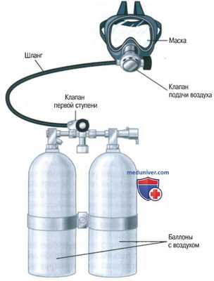 Ныряние с аквалангом. Спасение из подводной лодки