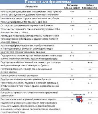 Показания для бронхоскопии