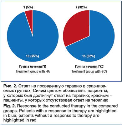 Рис. 2. Ответ на проведенную терапию в сравнива- емых группах. Синим цветом обозначены пациенты, у которых был достигнут ответ на терапию; красным - пациенты, у которых отсутствовал ответ на терапию Fig. 2. Response to the conducted therapy in the compare