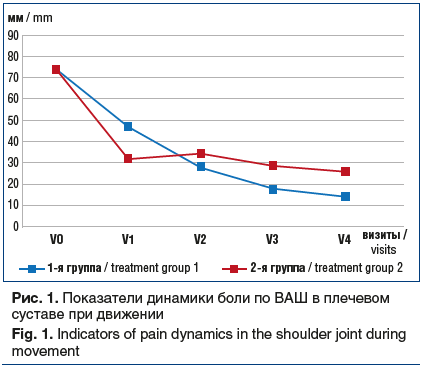 Рис. 1. Показатели динамики боли по ВАШ в плечевом суставе при движении Fig. 1. Indicators of pain dynamics in the shoulder joint during movement