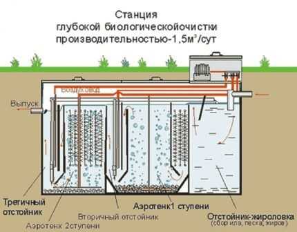 Септик на три камеры