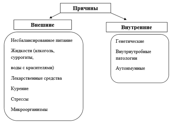 Основные причины болезней ЖКТ