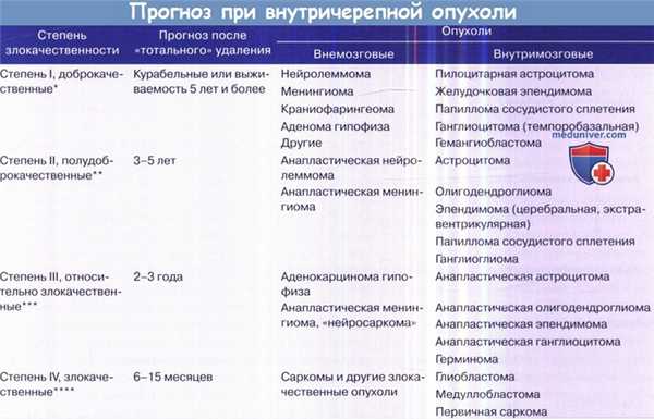Прогноз при внутричерепной опухоли
