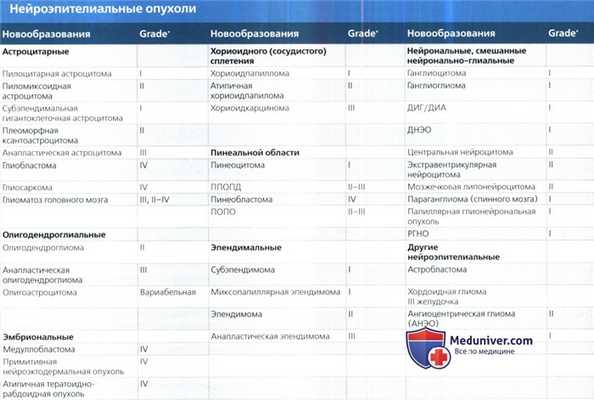 Нейроэпителиальные опухоли