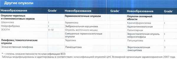 Другие опухоли нервной системы