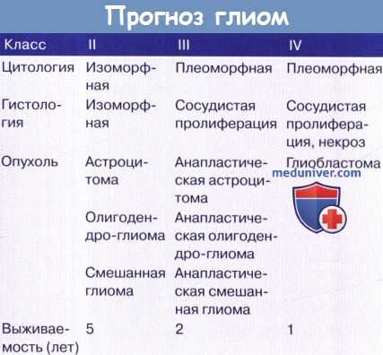 Прогноз глиомы