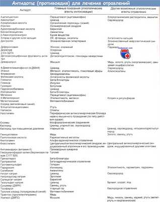 Антидоты и противоядия для лечения отравлений