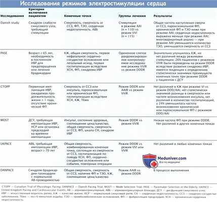 Исследования режимов элекстростимуляции сердца