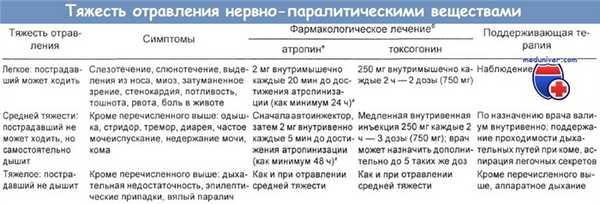 Тяжесть отравления нервно-паралитическими веществами