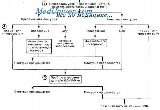 неотложная помощь при олигурии