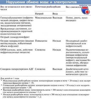 Нарушения обмена воды и электролитов