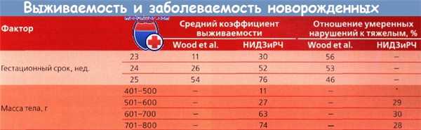 Выживаемость и заболеваемость новорожденных