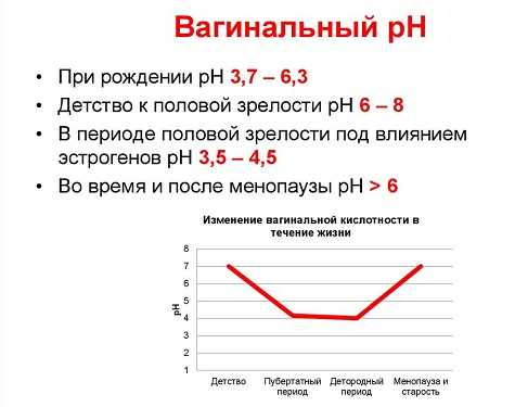 График норм рН влагалища