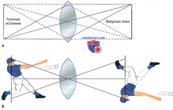 Фокус линзы. Преломляющая сила - диоптрия
