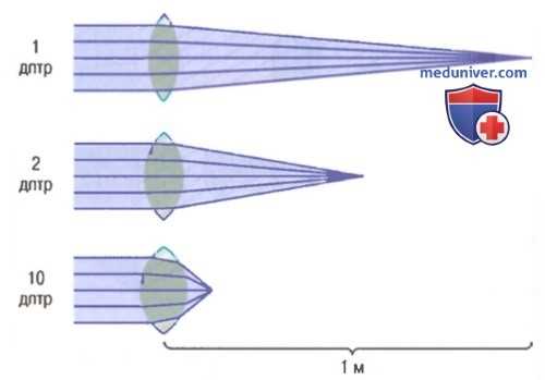 Фокус линзы. Преломляющая сила - диоптрия