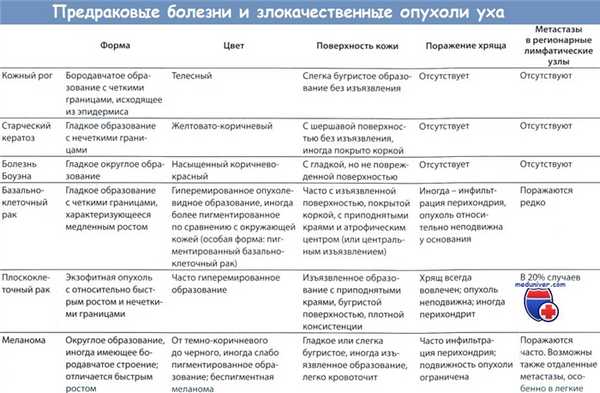 Предраковые болезни и злокачественные опухоли уха
