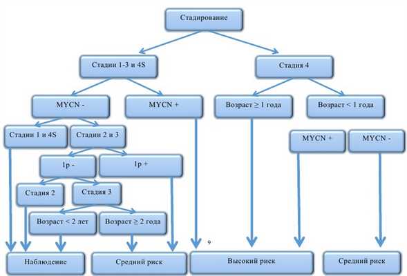 Рис. 8. Стратификация пациентов на группы риска согласно наличию факторов неблагоприятного прогноза